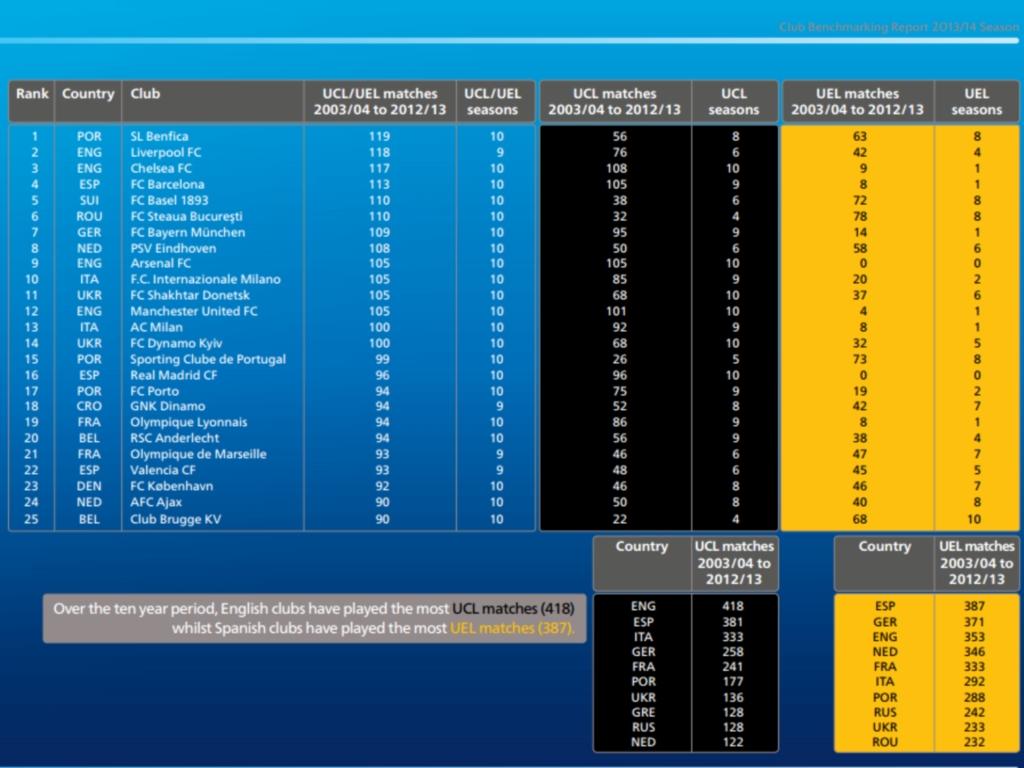 25 clubes com mais participações na UEFA em 10 anos