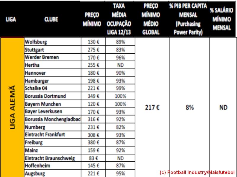 Liga Alemã (Football Industry/Maisfutebol)