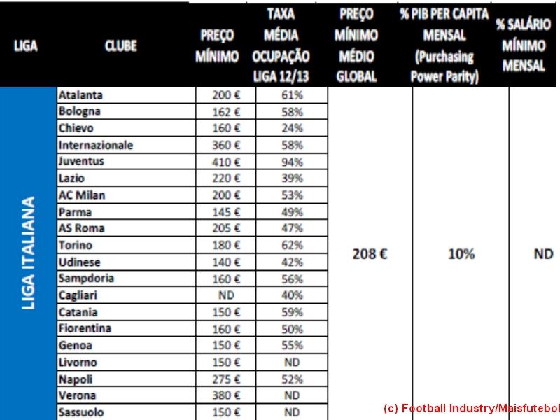 Liga Italiana (Football Industry/Maisfutebol)