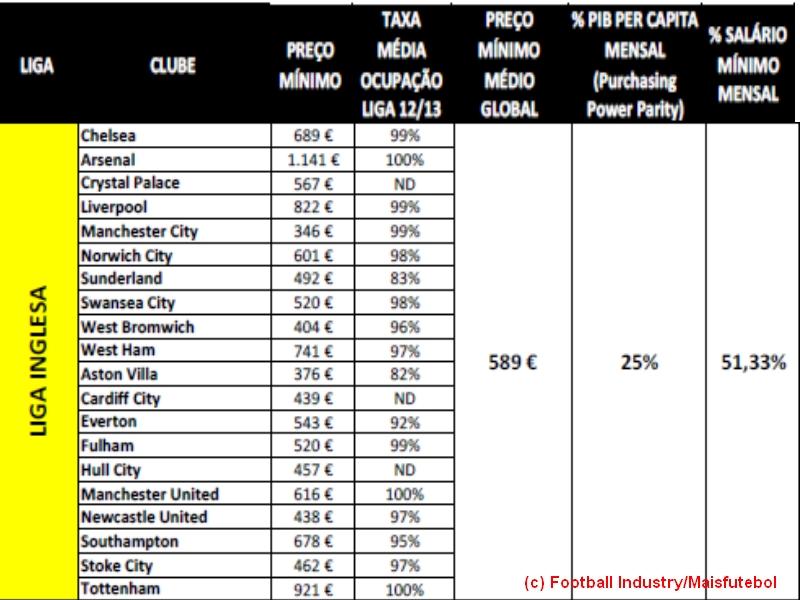 Liga Inglesa (Football Industry/Maisfutebol)