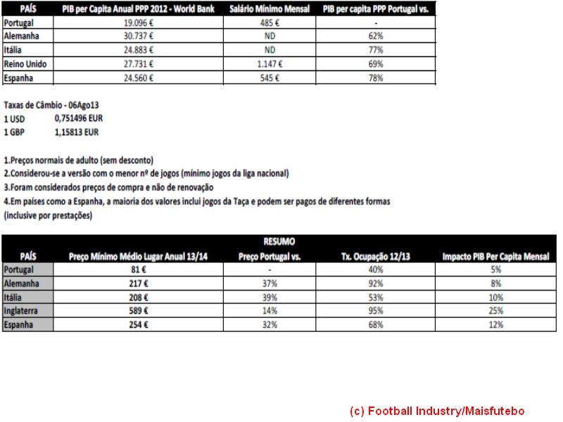 Resumo (Football Industry/Maisfutebol)